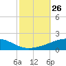 Empire Jetty tide chart for Sunday, October 26, 2025