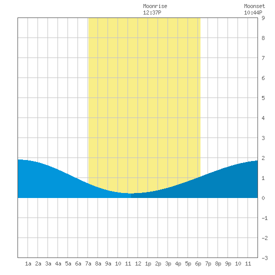 Empire Jetty tide chart for Monday, October 27, 2025