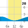 Empire Jetty tide chart for Tuesday, October 28, 2025