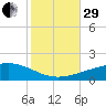 Empire Jetty tide chart for Wednesday, October 29, 2025
