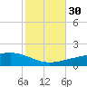 Empire Jetty tide chart for Thursday, October 30, 2025