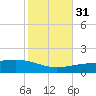 Empire Jetty tide chart for Friday, October 31, 2025