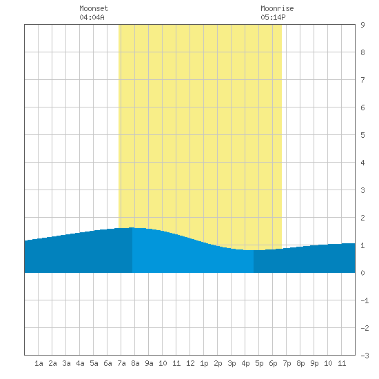 Empire Jetty tide chart for Saturday, October 4, 2025