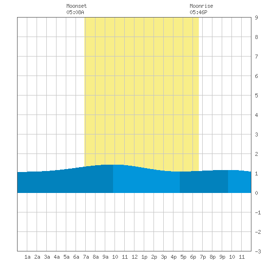 Empire Jetty tide chart for Sunday, October 5, 2025