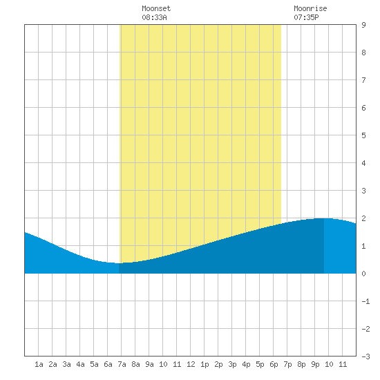 Empire Jetty tide chart for Wednesday, October 8, 2025