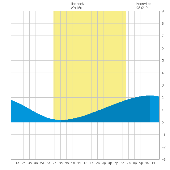 Empire Jetty tide chart for Thursday, October 9, 2025