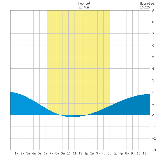 Empire Jetty tide chart for Monday, November 10, 2025