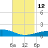 Empire Jetty tide chart for Wednesday, November 12, 2025