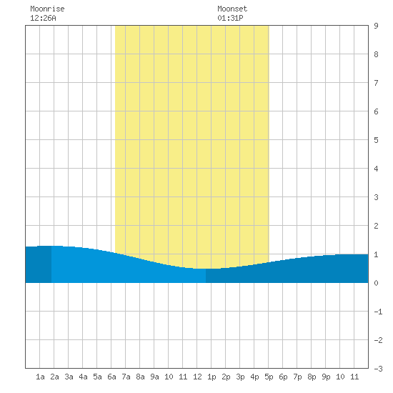 Empire Jetty tide chart for Thursday, November 13, 2025