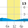 Empire Jetty tide chart for Thursday, November 13, 2025