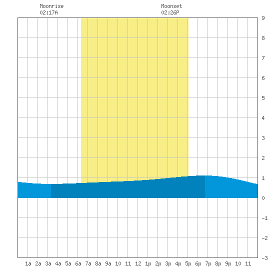 Empire Jetty tide chart for Saturday, November 15, 2025