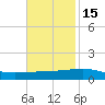 Empire Jetty tide chart for Saturday, November 15, 2025