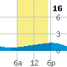Empire Jetty tide chart for Sunday, November 16, 2025