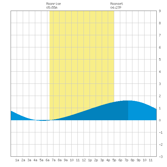 Empire Jetty tide chart for Wednesday, November 19, 2025