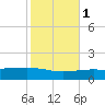 Empire Jetty tide chart for Saturday, November 1, 2025