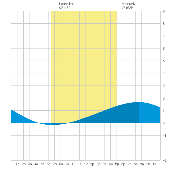 Empire Jetty tide chart for Friday, November 21, 2025