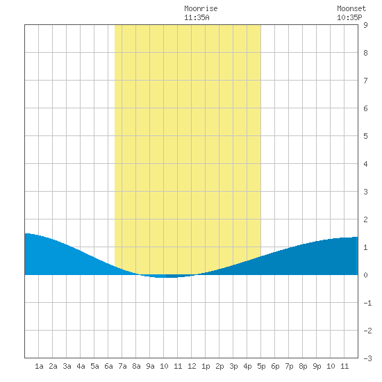 Empire Jetty tide chart for Wednesday, November 26, 2025
