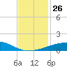 Empire Jetty tide chart for Wednesday, November 26, 2025