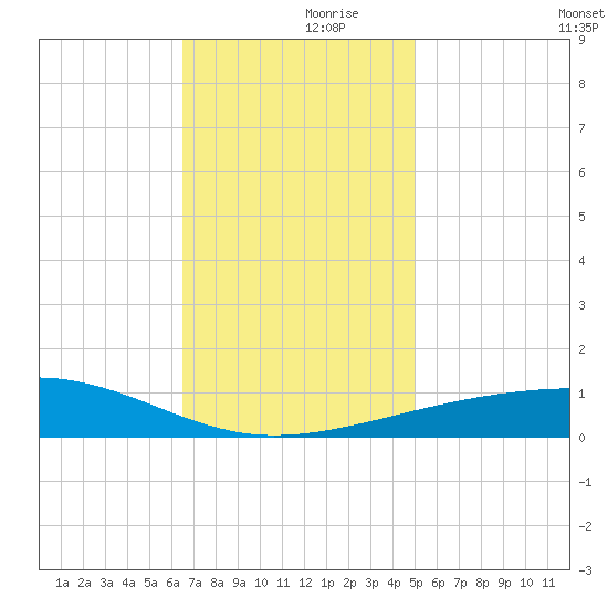 Empire Jetty tide chart for Thursday, November 27, 2025