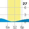 Empire Jetty tide chart for Thursday, November 27, 2025