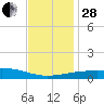 Empire Jetty tide chart for Friday, November 28, 2025