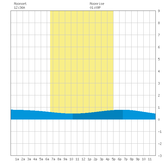 Empire Jetty tide chart for Saturday, November 29, 2025