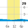 Empire Jetty tide chart for Saturday, November 29, 2025