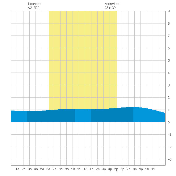 Empire Jetty tide chart for Sunday, November 2, 2025
