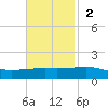 Empire Jetty tide chart for Sunday, November 2, 2025