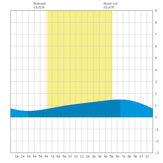 Empire Jetty tide chart for Monday, November 3, 2025