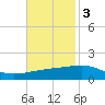 Empire Jetty tide chart for Monday, November 3, 2025