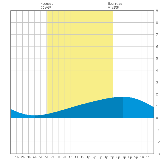 Empire Jetty tide chart for Tuesday, November 4, 2025