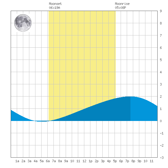 Empire Jetty tide chart for Wednesday, November 5, 2025