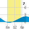 Empire Jetty tide chart for Friday, November 7, 2025