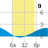 Empire Jetty tide chart for Sunday, November 9, 2025