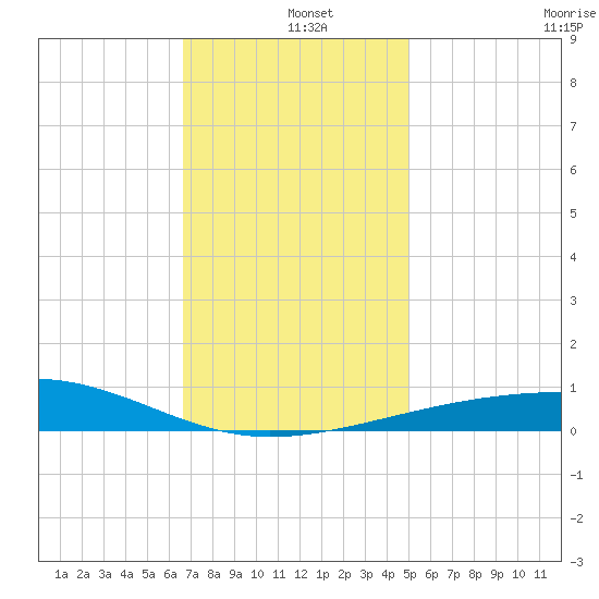Empire Jetty tide chart for Wednesday, December 10, 2025