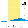 Empire Jetty tide chart for Monday, December 15, 2025