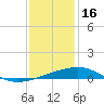 Empire Jetty tide chart for Tuesday, December 16, 2025