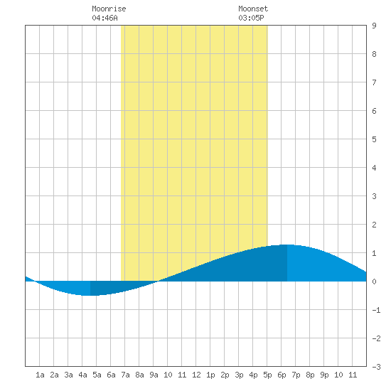 Empire Jetty tide chart for Wednesday, December 17, 2025