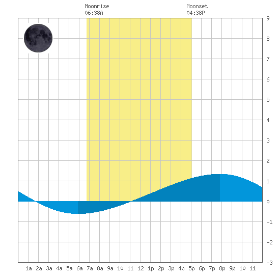 Empire Jetty tide chart for Friday, December 19, 2025