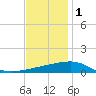 Empire Jetty tide chart for Monday, December 1, 2025
