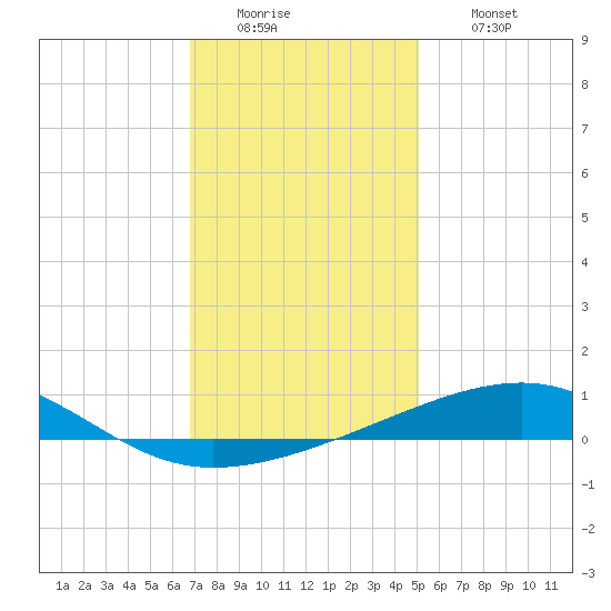 Empire Jetty tide chart for Monday, December 22, 2025