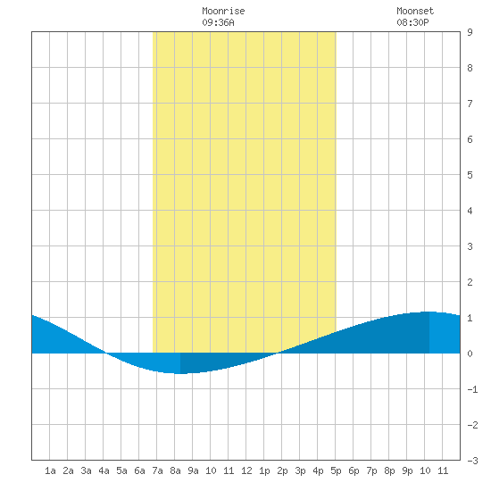 Empire Jetty tide chart for Tuesday, December 23, 2025