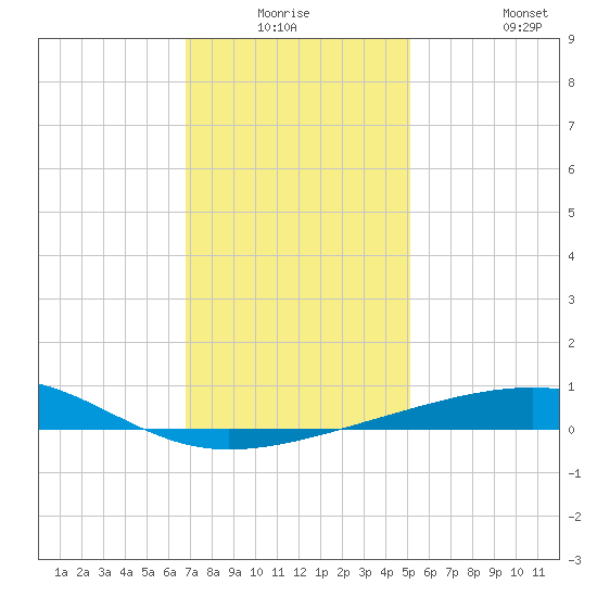 Empire Jetty tide chart for Wednesday, December 24, 2025