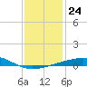 Empire Jetty tide chart for Wednesday, December 24, 2025