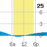 Empire Jetty tide chart for Thursday, December 25, 2025