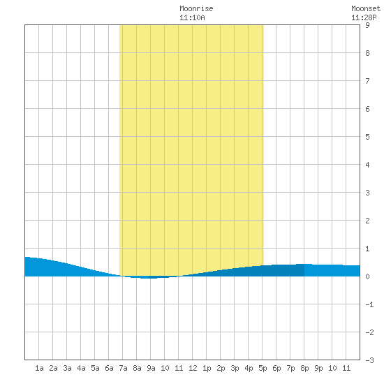 Empire Jetty tide chart for Friday, December 26, 2025