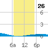 Empire Jetty tide chart for Friday, December 26, 2025
