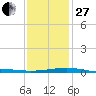 Empire Jetty tide chart for Saturday, December 27, 2025