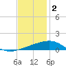 Empire Jetty tide chart for Tuesday, December 2, 2025
